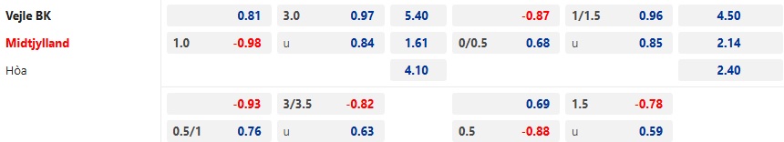 Nhận định, soi kèo Vejle vs Midtjylland, 22h00 ngày 1/12: Ca khúc khải hoàn - Ảnh 5