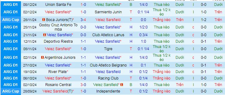 Nhận định, soi kèo Velez Sarsfield vs Central Cordoba, 07h10 ngày 12/12: Velez Sarsfield giành cúp, Cordoba thắng kèo - Ảnh 2