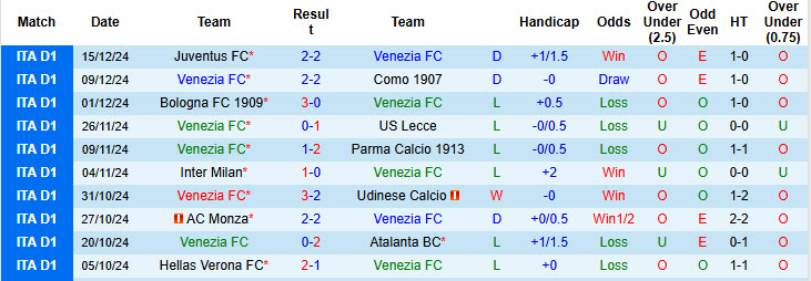 Nhận định, soi kèo Venezia vs Cagliari, 21h00 ngày 22/12: Đối đầu trực diện - Ảnh 2