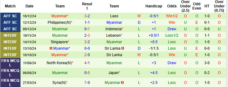 Nhận định, soi kèo Việt Nam vs Myanmar, 20h00 ngày 21/12: Vé trong tầm tay - Ảnh 3