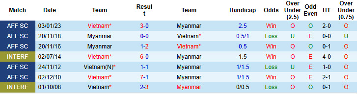 Nhận định, soi kèo Việt Nam vs Myanmar, 20h00 ngày 21/12: Vé trong tầm tay - Ảnh 4