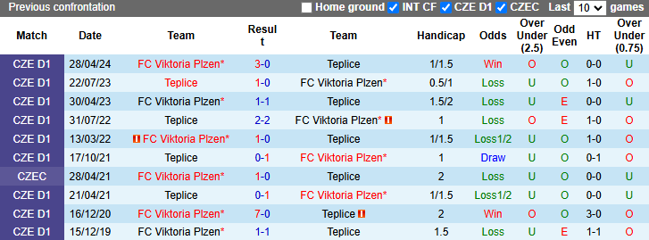 Nhận định, soi kèo Viktoria Plzen vs Teplice, 2h00 ngày 6/12: - Ảnh 4