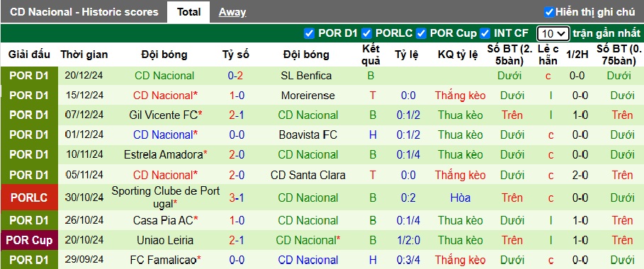 Nhận định, soi kèo Vitoria Guimaraes vs Nacional, 01h45 ngày 24/12: Ám ảnh xa nhà - Ảnh 3