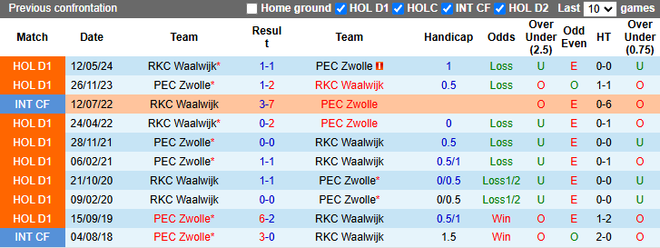 Nhận định, soi kèo Waalwijk vs PEC Zwolle, 2h00 ngày 21/12: Nỗi lo xa nhà - Ảnh 4