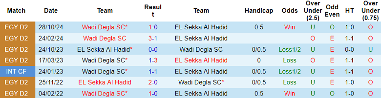 Nhận định, soi kèo Wadi Degla vs El Sekka Al Hadid, 19h00 ngày 26/12: Khó tin cửa trên - Ảnh 3