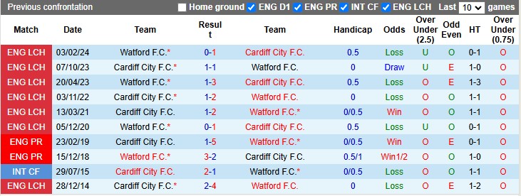 Nhận định, soi kèo Watford vs Cardiff, 22h00 ngày 29/12: Phong độ trái ngược - Ảnh 3