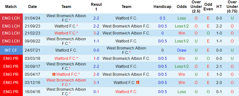 Nhận định, soi kèo Watford vs West Brom, 21h00 ngày 15/12: Khó phân thắng bại - Ảnh 3