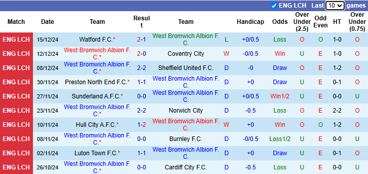 Nhận định, soi kèo West Brom vs Bristol City, 22h00 ngày 22/12: Phong độ phập phù - Ảnh 2