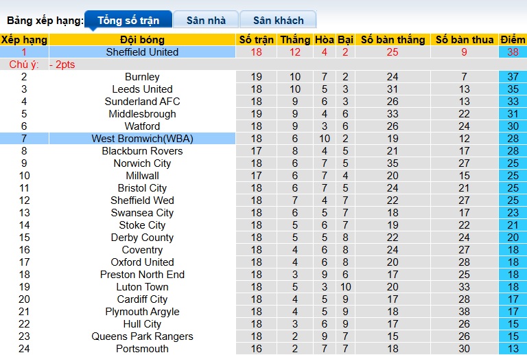 Nhận định, soi kèo West Brom vs Sheffield United, 22h00 ngày 8/12: Khó phân thắng bại - Ảnh 1