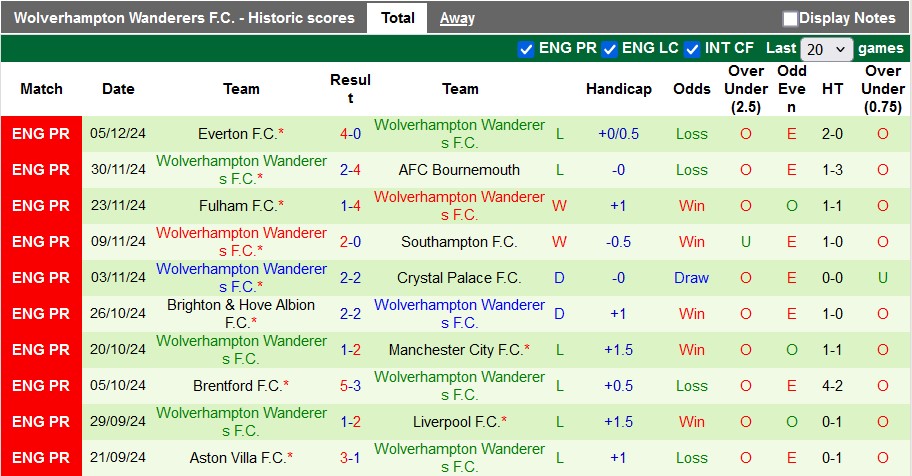 Nhận định, soi kèo West Ham vs Wolves, 3h00 ngày 10/12: 'Con mồi' quen thuộc - Ảnh 2