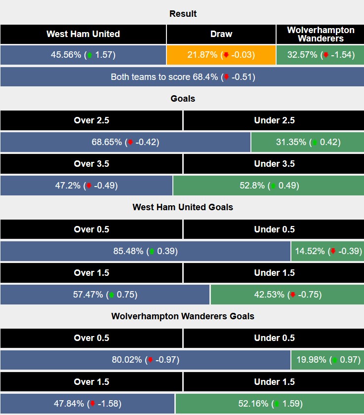 Nhận định, soi kèo West Ham vs Wolves, 3h00 ngày 10/12: 'Con mồi' quen thuộc - Ảnh 7