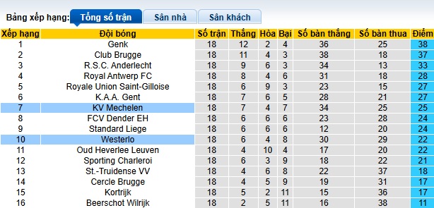 Nhận định, soi kèo Westerlo vs Mechelen, 02h45 ngày 21/12: Chia điểm - Ảnh 1