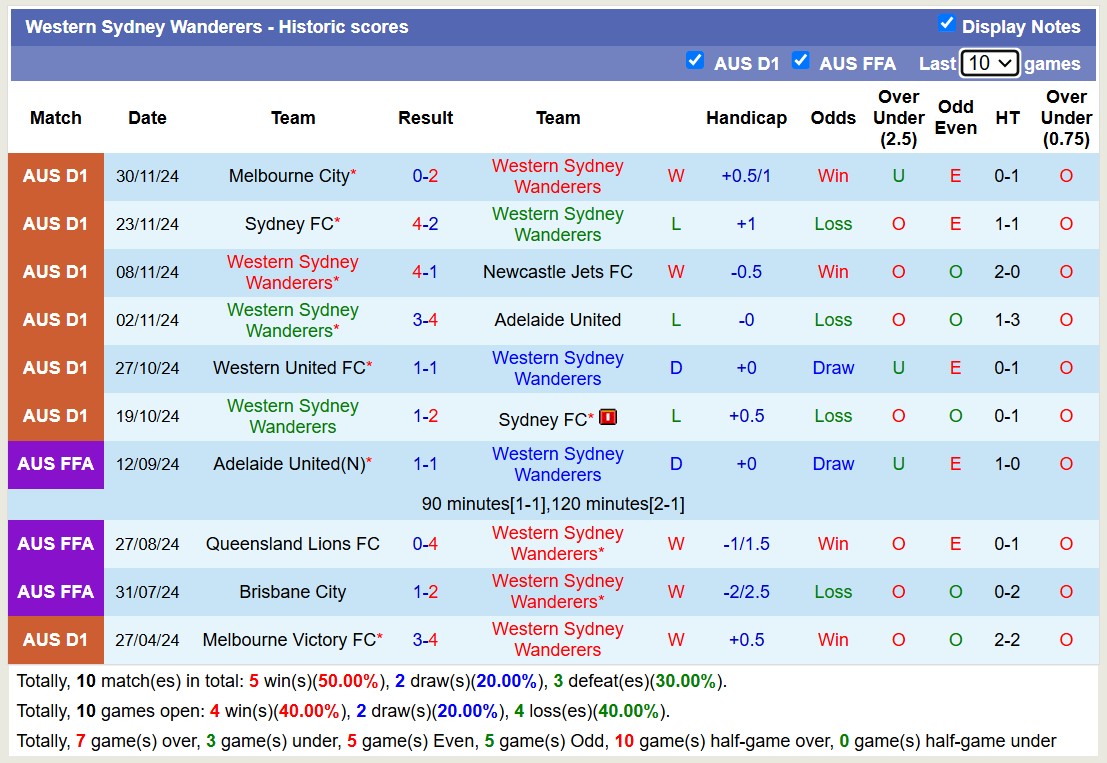 Nhận định, soi kèo Western Sydney vs Brisbane Roar, 15h35 ngày 14/12: Tiếp tục bét bảng - Ảnh 2