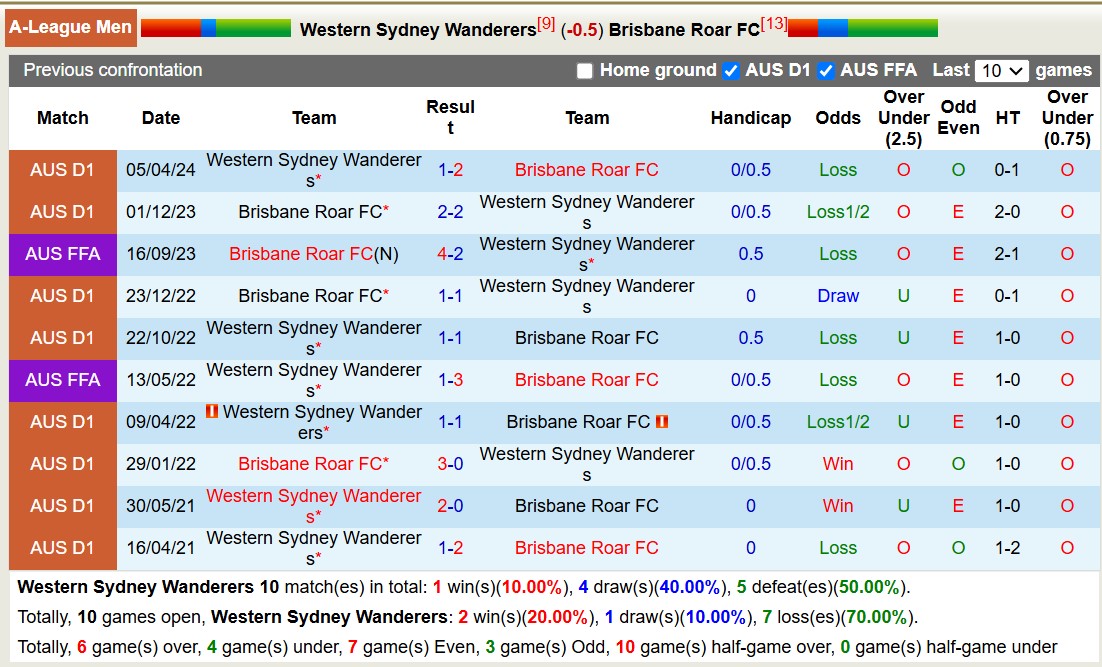 Nhận định, soi kèo Western Sydney vs Brisbane Roar, 15h35 ngày 14/12: Tiếp tục bét bảng - Ảnh 4