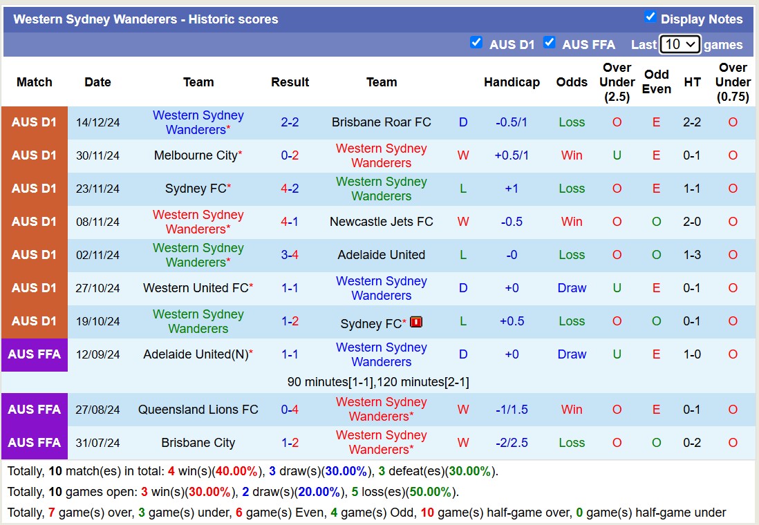 Nhận định, soi kèo Western Sydney vs Wellington Phoenix, 13h00 ngày 22/12: Tiếp tục thua - Ảnh 2