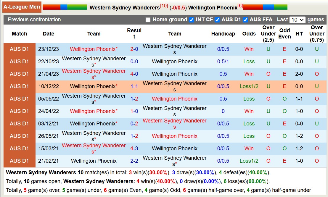 Nhận định, soi kèo Western Sydney vs Wellington Phoenix, 13h00 ngày 22/12: Tiếp tục thua - Ảnh 4