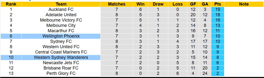 Nhận định, soi kèo Western Sydney vs Wellington Phoenix, 13h00 ngày 22/12: Tiếp tục thua - Ảnh 5