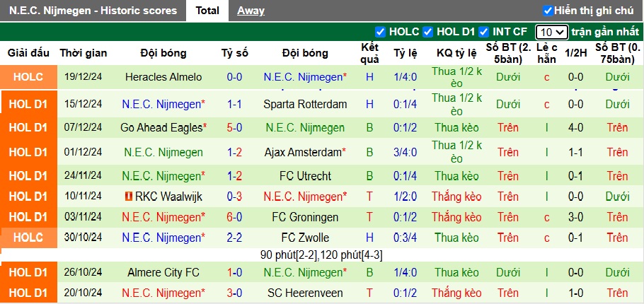 Nhận định, soi kèo Willem II vs NEC, 22h45 ngày 22/12: Chia điểm - Ảnh 3