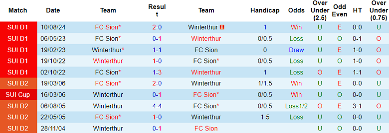 Nhận định, soi kèo Winterthur vs FC Sion, 20h15 ngày 1/12: Thất vọng cửa trên - Ảnh 3