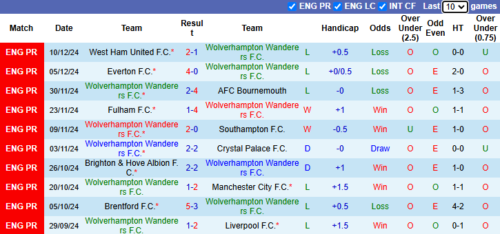 Nhận định, soi kèo Wolves vs Ipswich, 22h00 ngày 14/12: Cơ hội cho Bầy sói - Ảnh 2