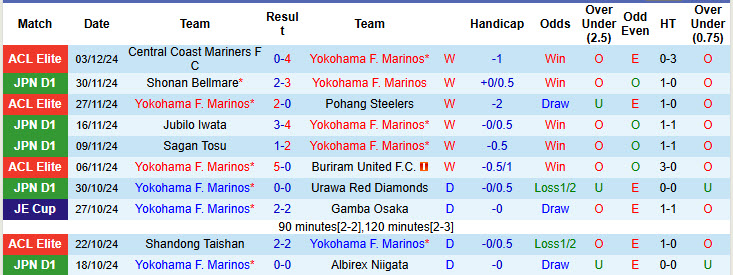 Nhận định, soi kèo Yokohama F. Marinos vs Nagoya Grampus, 12h00 ngày 08/12: Kết thúc suôn sẻ - Ảnh 2