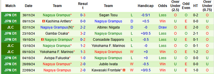 Nhận định, soi kèo Yokohama F. Marinos vs Nagoya Grampus, 12h00 ngày 08/12: Kết thúc suôn sẻ - Ảnh 3