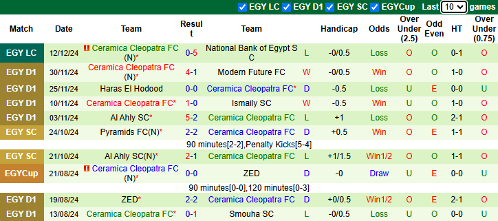 Nhận định, soi kèo Zamalek vs Ceramica Cleopatra, 1h00 ngày 20/12: Khó có bất ngờ - Ảnh 3