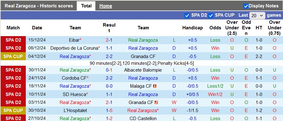 Nhận định, soi kèo Zaragoza vs Oviedo, 3h15 ngày 18/12: Khách lấn chủ - Ảnh 1