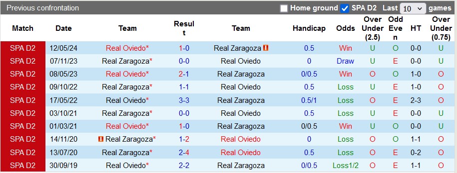 Nhận định, soi kèo Zaragoza vs Oviedo, 3h15 ngày 18/12: Khách lấn chủ - Ảnh 3