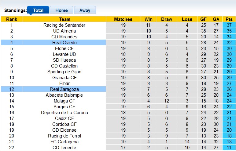 Nhận định, soi kèo Zaragoza vs Oviedo, 3h15 ngày 18/12: Khách lấn chủ - Ảnh 4