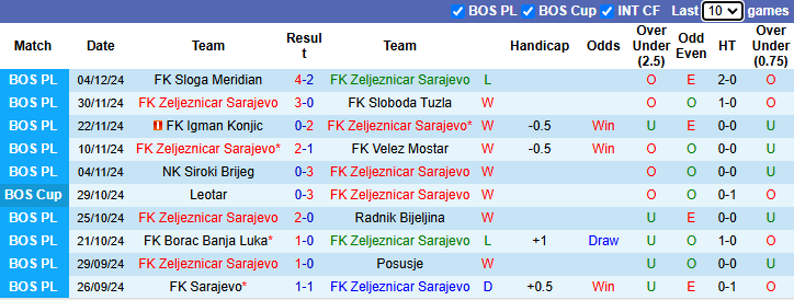 Nhận định, soi kèo Zeljeznicar Sarajevo vs GOSK Gabela, 0h00 ngày 10/12: - Ảnh 1