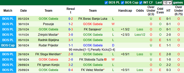 Nhận định, soi kèo Zeljeznicar Sarajevo vs GOSK Gabela, 0h00 ngày 10/12: - Ảnh 2