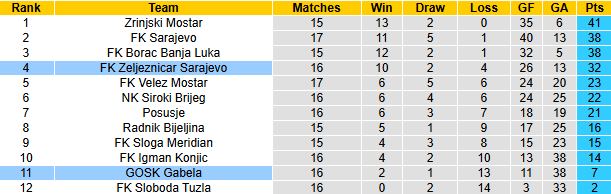 Nhận định, soi kèo Zeljeznicar Sarajevo vs GOSK Gabela, 0h00 ngày 10/12: - Ảnh 4