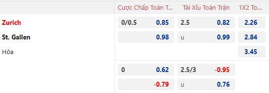 Nhận định, soi kèo Zurich vs St. Gallen, 22h30 ngày 15/12: - Ảnh 1