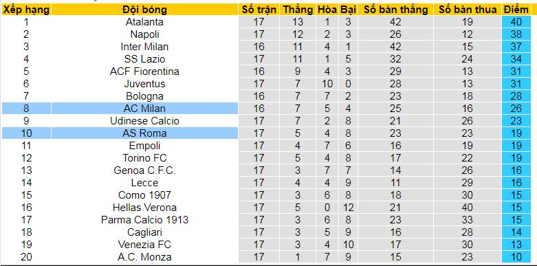 Siêu máy tính dự đoán AC Milan vs AS Roma, 02h45 ngày 30/12 - Ảnh 5