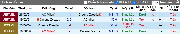 Siêu máy tính dự đoán AC Milan vs Crvena Zvezda, 03h00 ngày 12/12 - Ảnh 2