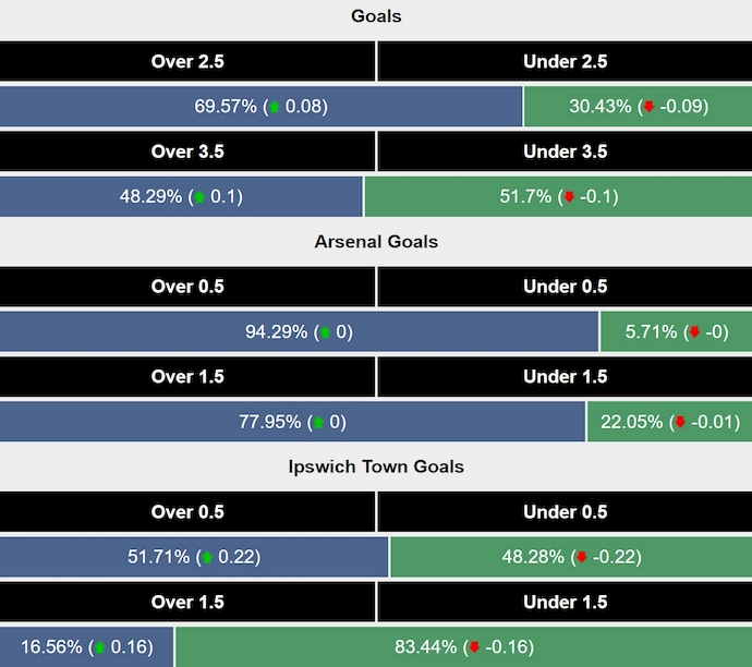 Siêu máy tính dự đoán Arsenal vs Ipswich, 3h15 ngày 28/12 - Ảnh 2