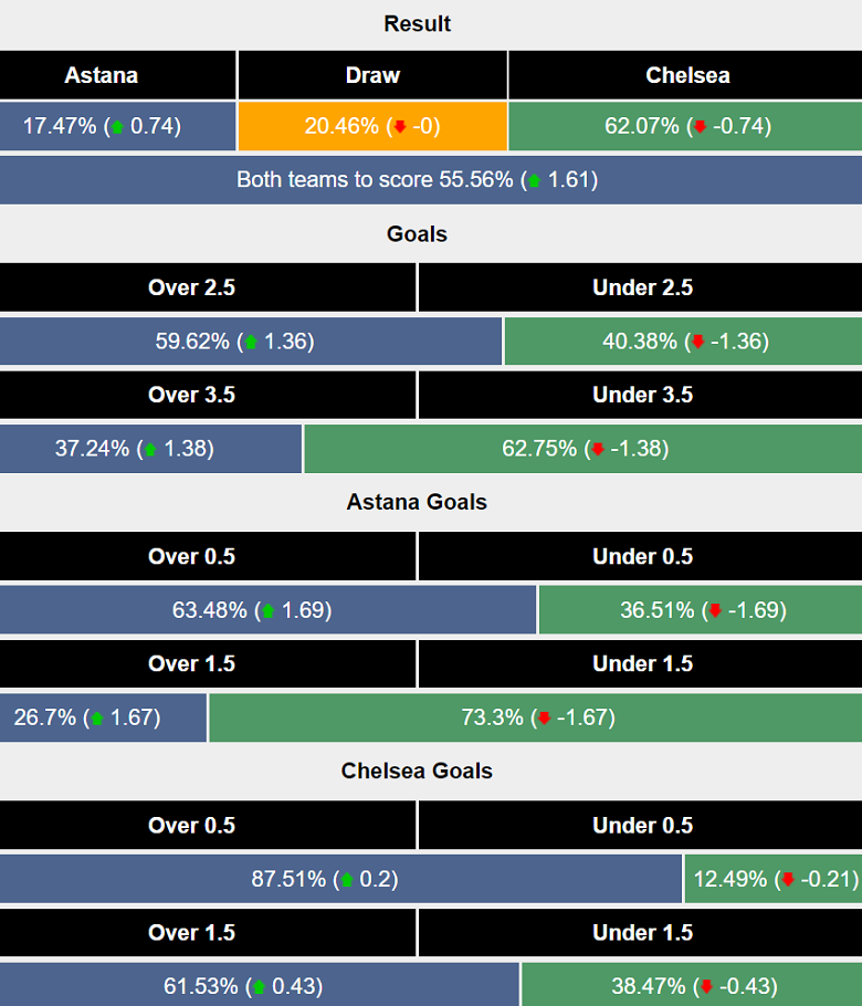 Siêu máy tính dự đoán Astana vs Chelsea, 22h30 ngày 12/12 - Ảnh 1