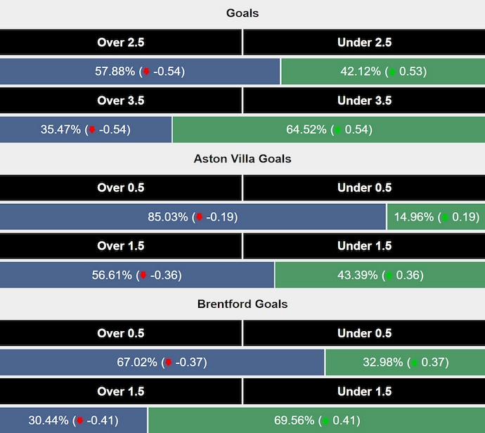 Siêu máy tính dự đoán Aston Villa vs Brentford, 3h15 ngày 5/12 - Ảnh 2