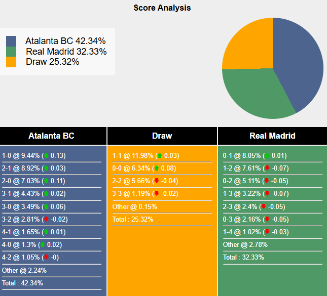 Siêu máy tính dự đoán Atalanta vs Real Madrid, 3h00 ngày 11/12 - Ảnh 1