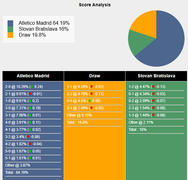 Siêu máy tính dự đoán Atletico Madrid vs Slovan Bratislava, 00h45 ngày 12/12 - Ảnh 2