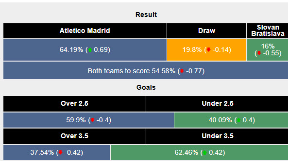 Siêu máy tính dự đoán Atletico Madrid vs Slovan Bratislava, 00h45 ngày 12/12 - Ảnh 3