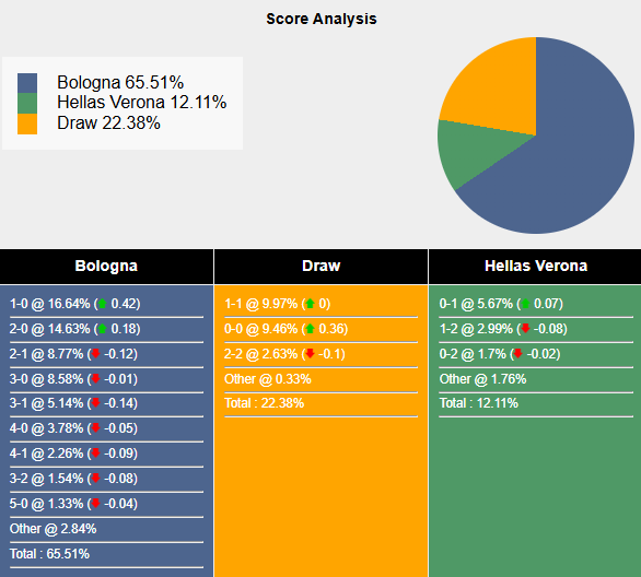 Siêu máy tính dư đoán Bologna vs Hellas Verona, 2h45 ngày 31/12 - Ảnh 1