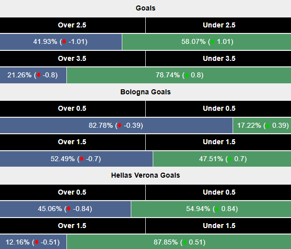 Siêu máy tính dư đoán Bologna vs Hellas Verona, 2h45 ngày 31/12 - Ảnh 2