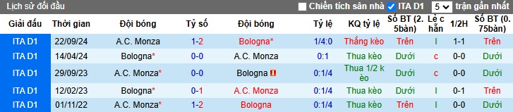 Siêu máy tính dự đoán Bologna vs Monza, 00h30 ngày 04/12 - Ảnh 1