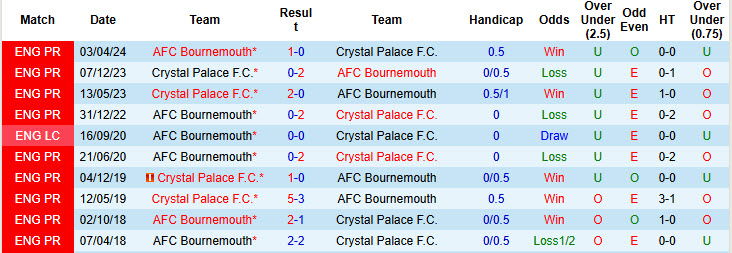 Siêu máy tính dự đoán Bournemouth vs Crystal Palace, 22h00 ngày 26/12 - Ảnh 5