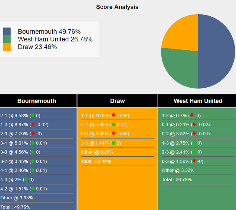 Siêu máy tính dự đoán Bournemouth vs West Ham, 03h00 ngày 17/12 - Ảnh 2