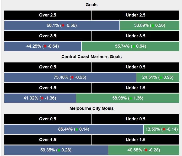 Siêu máy tính dự đoán Central Coast Mariners vs Melbourne City, 15h00 ngày 31/12 - Ảnh 2