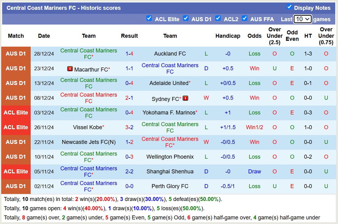 Siêu máy tính dự đoán Central Coast Mariners vs Melbourne City, 15h00 ngày 31/12 - Ảnh 3