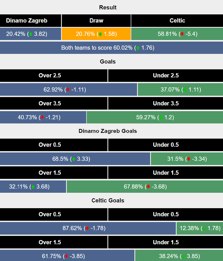 Siêu máy tính dự đoán Dinamo Zagreb vs Celtic, 00h45 ngày 11/12 - Ảnh 1